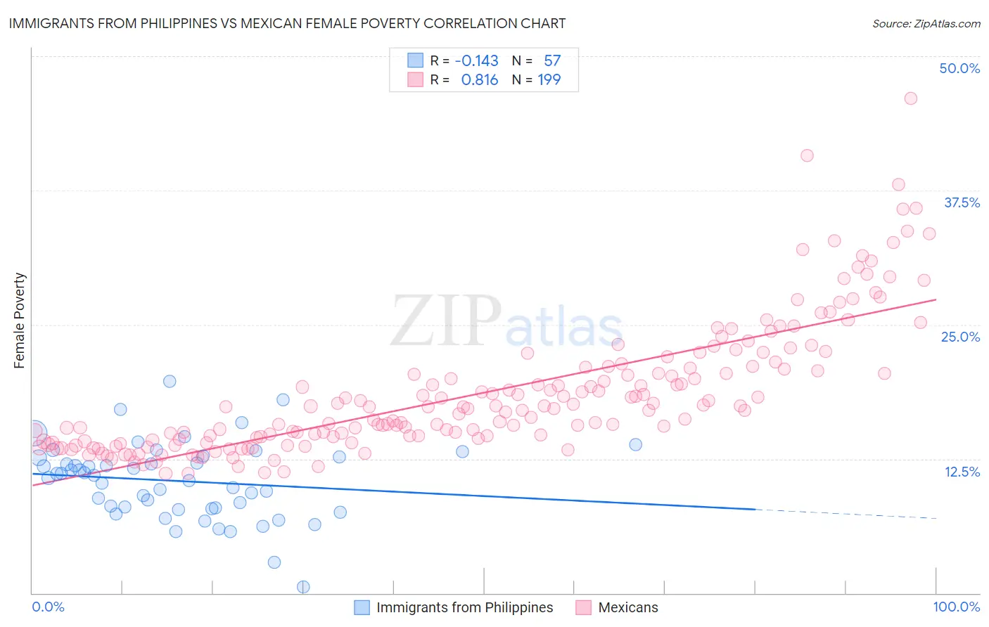 Immigrants from Philippines vs Mexican Female Poverty