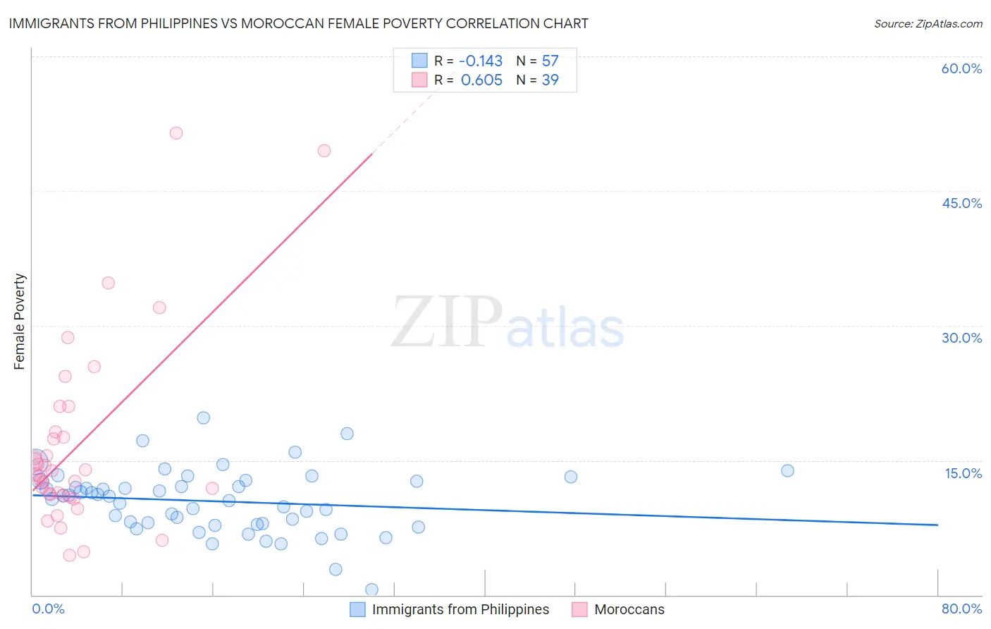 Immigrants from Philippines vs Moroccan Female Poverty