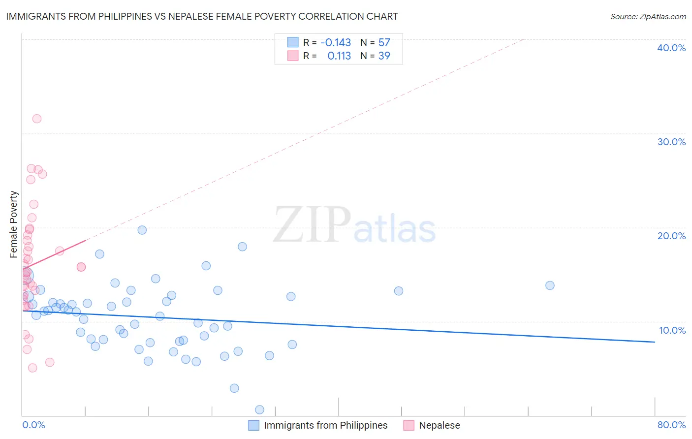 Immigrants from Philippines vs Nepalese Female Poverty