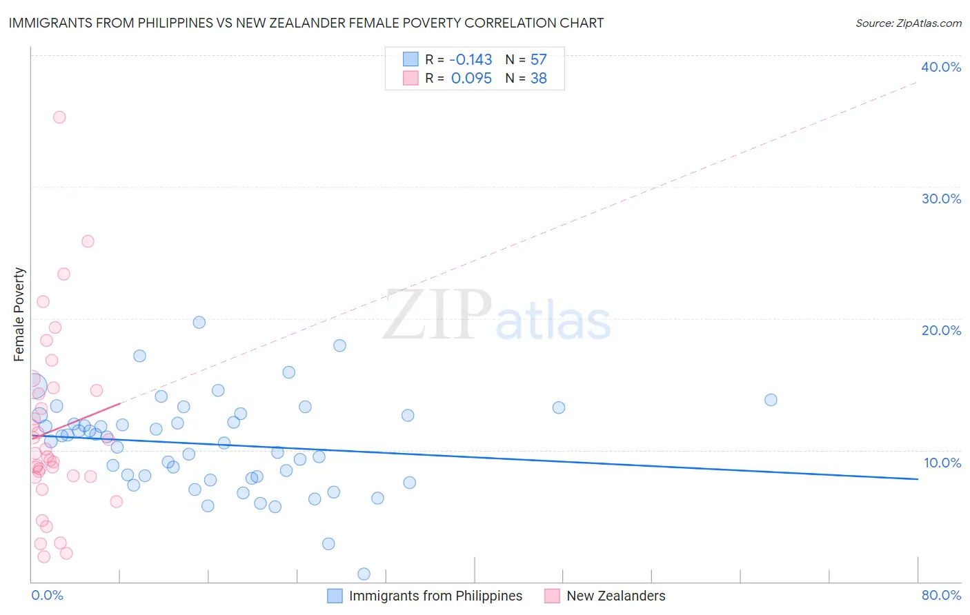 Immigrants from Philippines vs New Zealander Female Poverty