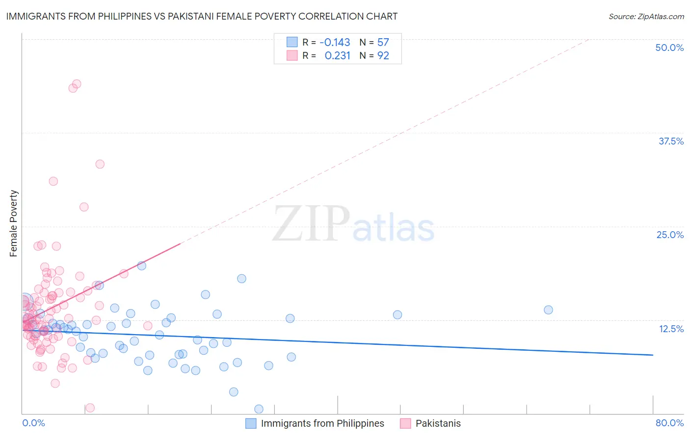 Immigrants from Philippines vs Pakistani Female Poverty