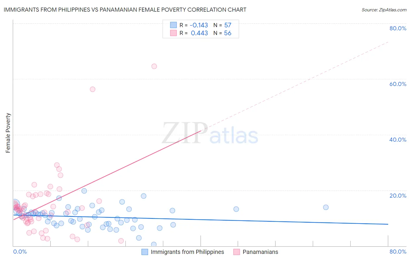 Immigrants from Philippines vs Panamanian Female Poverty