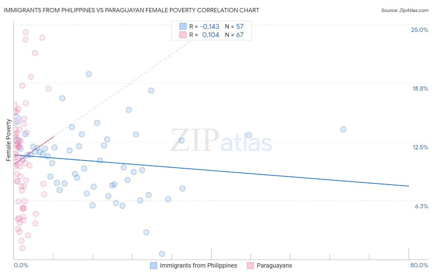 Immigrants from Philippines vs Paraguayan Female Poverty