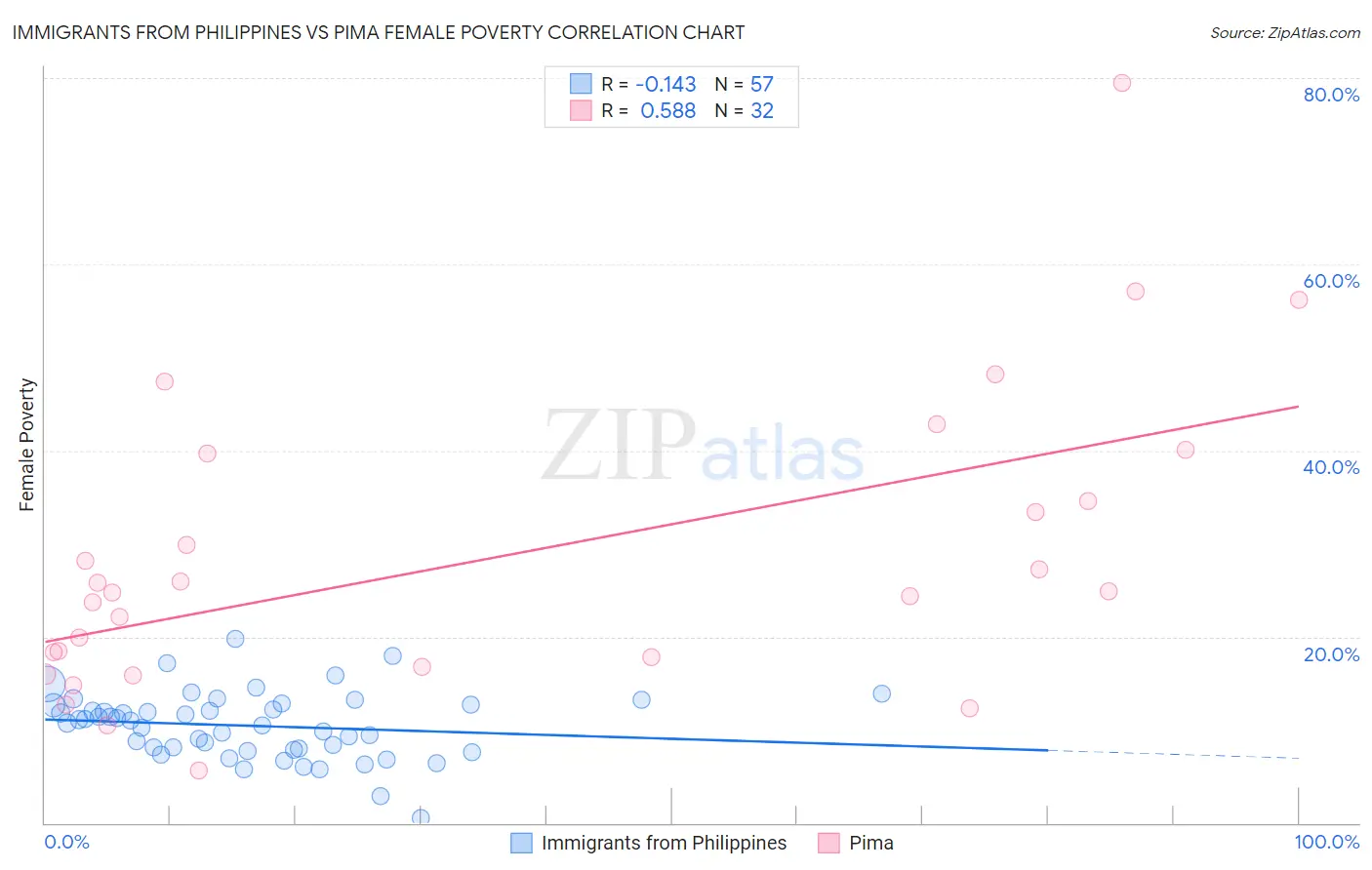 Immigrants from Philippines vs Pima Female Poverty