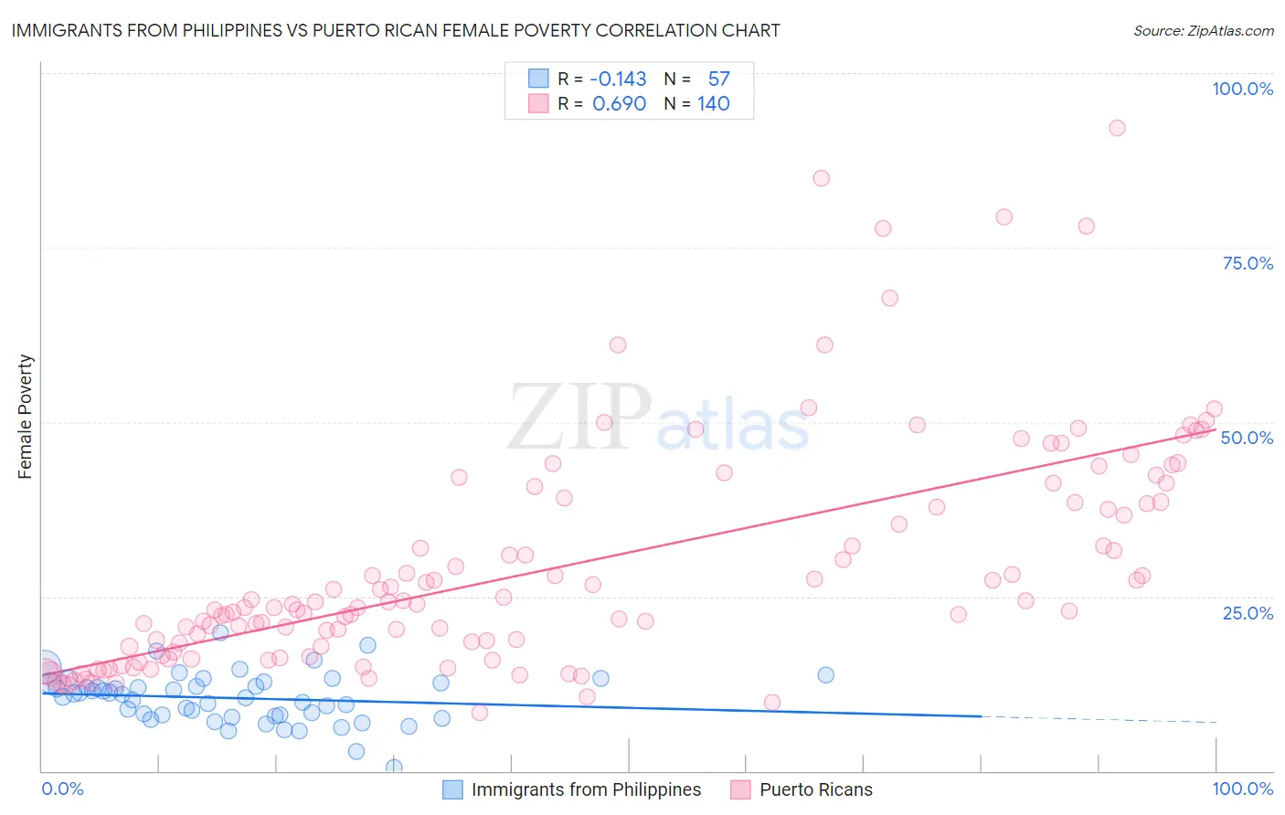 Immigrants from Philippines vs Puerto Rican Female Poverty