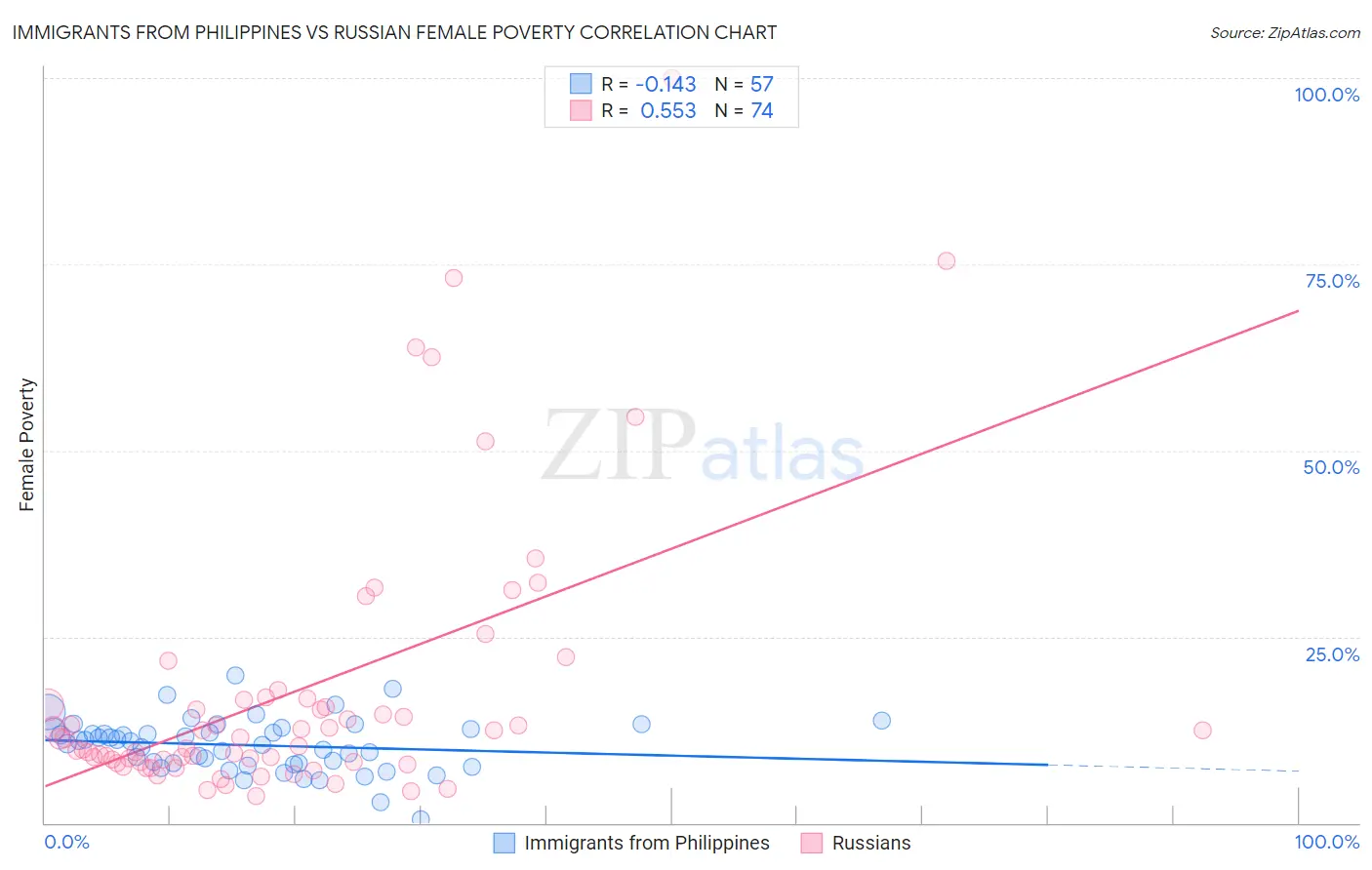 Immigrants from Philippines vs Russian Female Poverty