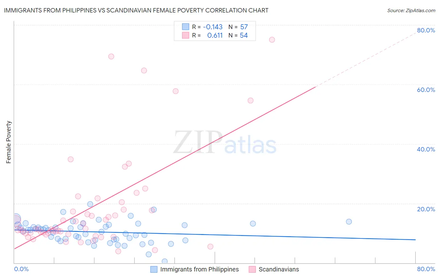 Immigrants from Philippines vs Scandinavian Female Poverty