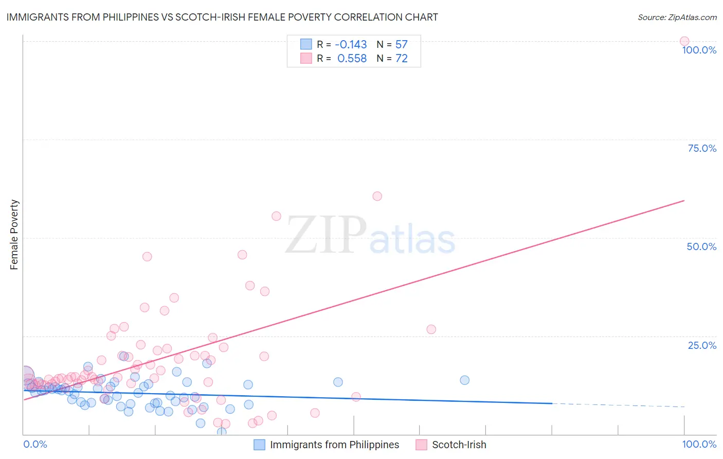 Immigrants from Philippines vs Scotch-Irish Female Poverty