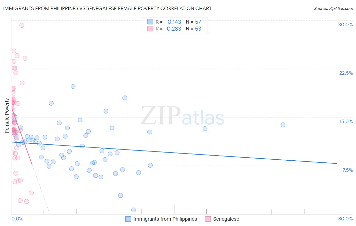 Immigrants from Philippines vs Senegalese Female Poverty