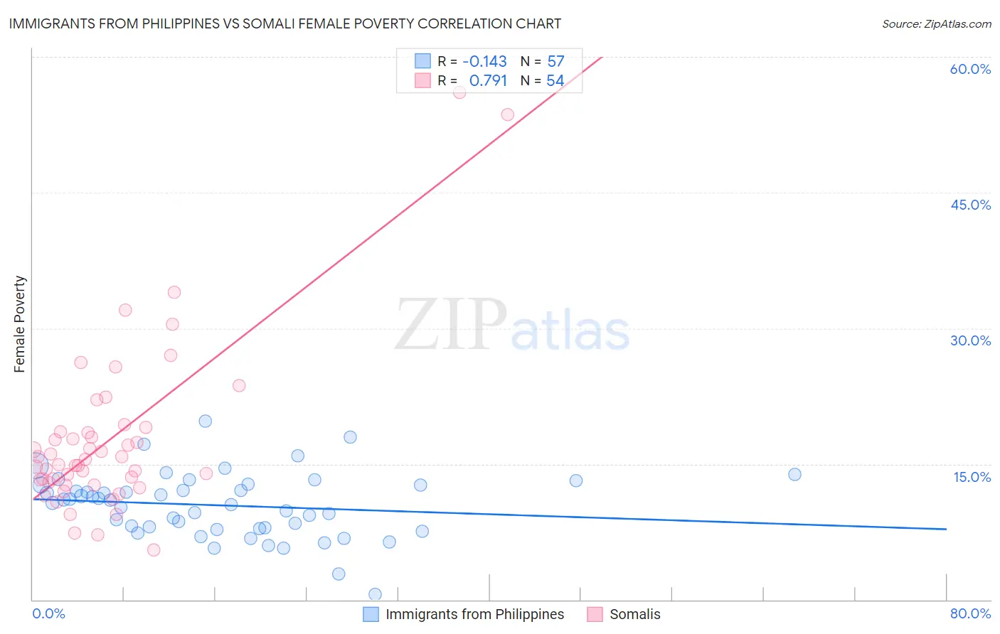 Immigrants from Philippines vs Somali Female Poverty