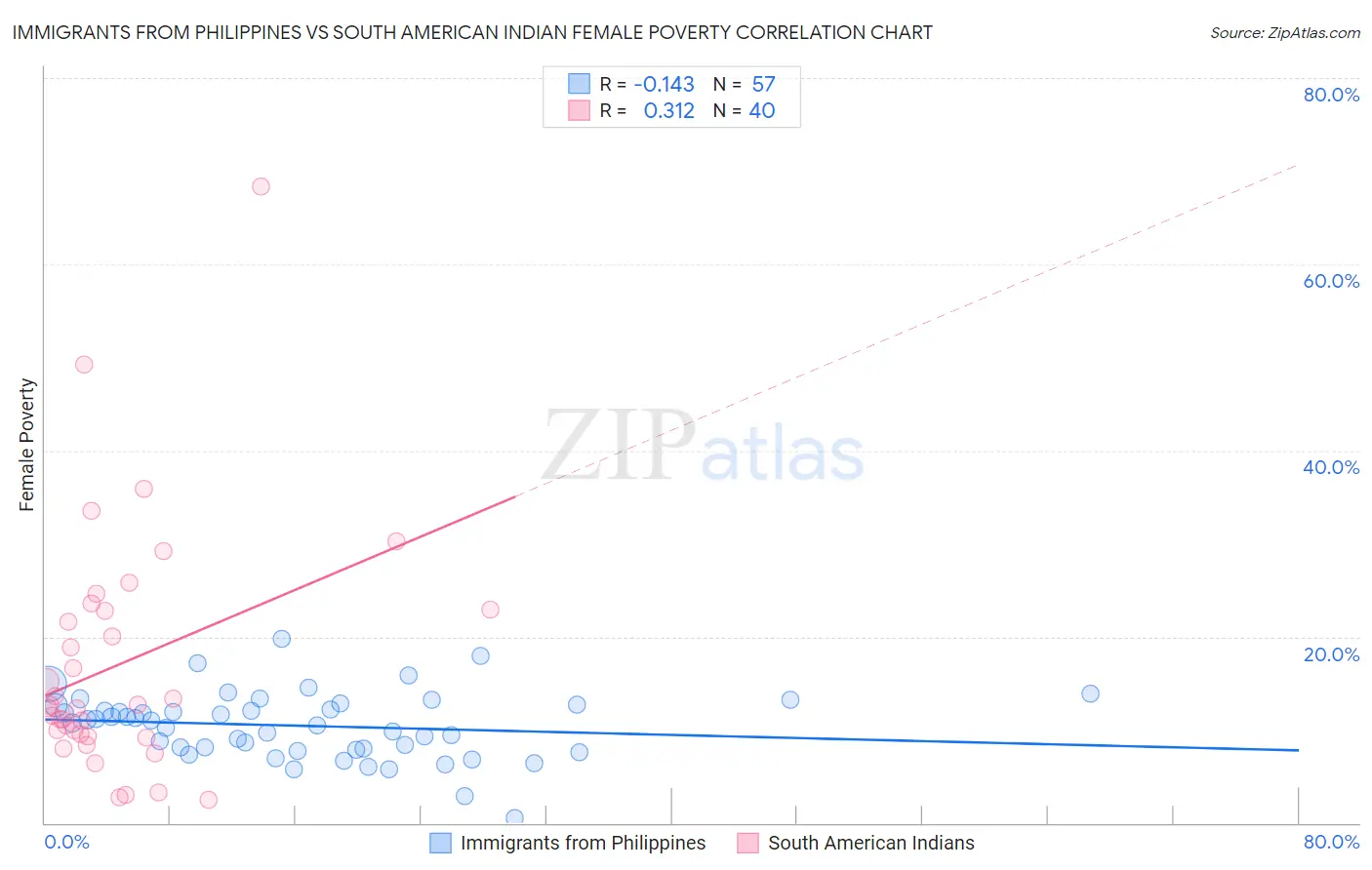 Immigrants from Philippines vs South American Indian Female Poverty