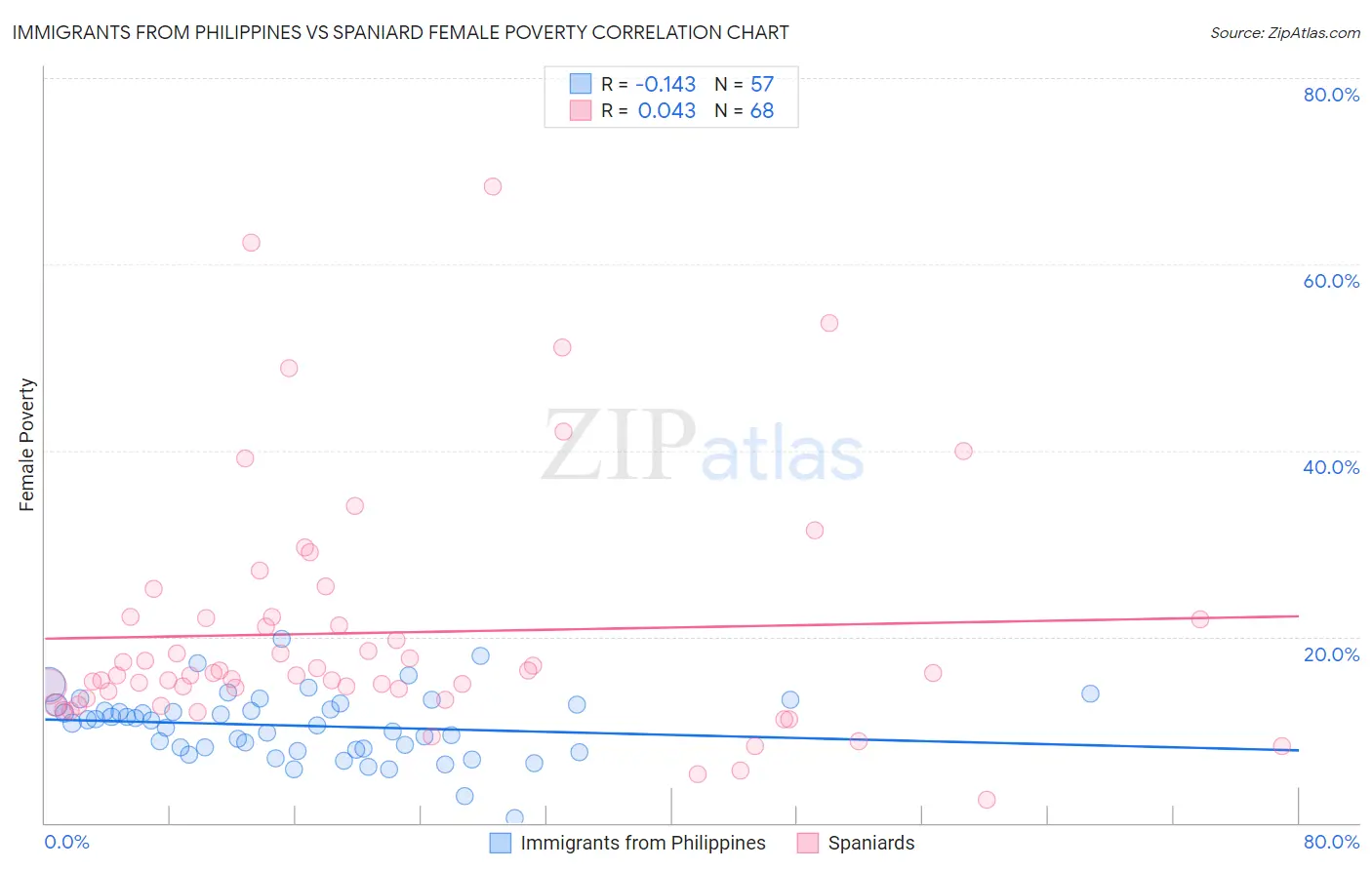 Immigrants from Philippines vs Spaniard Female Poverty