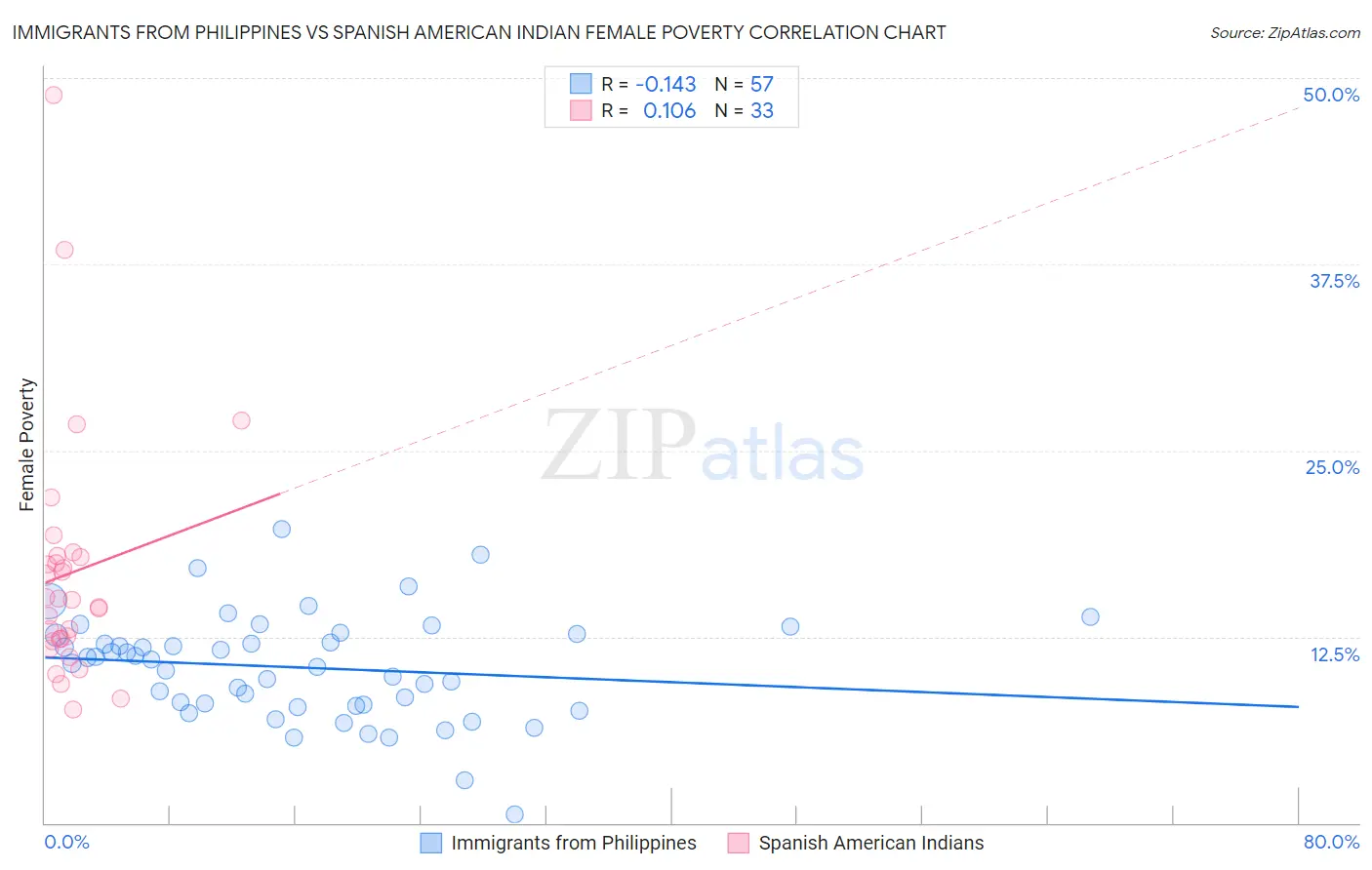 Immigrants from Philippines vs Spanish American Indian Female Poverty