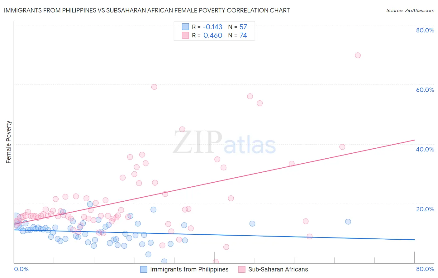 Immigrants from Philippines vs Subsaharan African Female Poverty