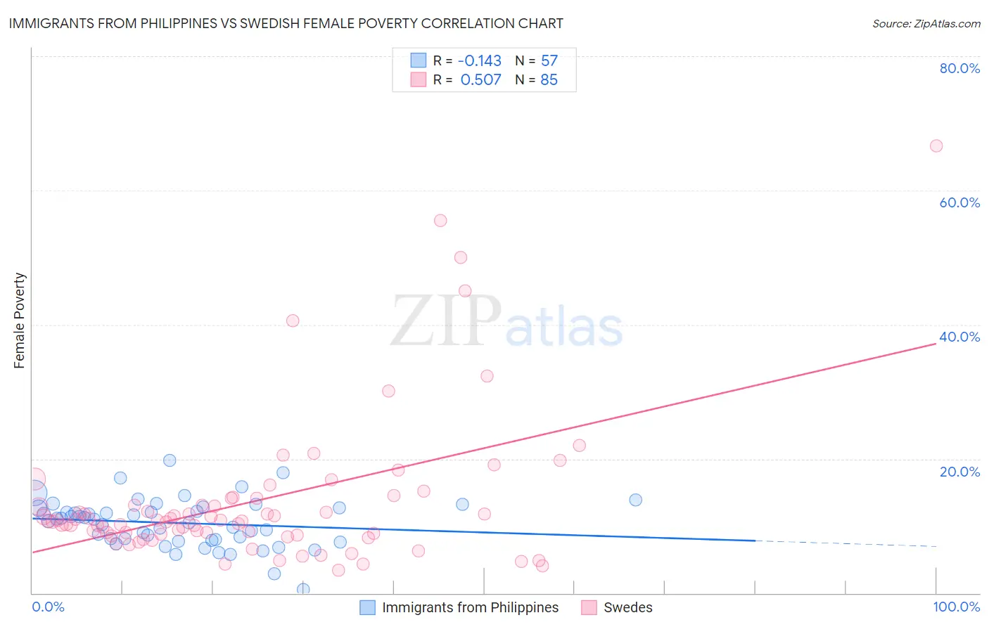 Immigrants from Philippines vs Swedish Female Poverty