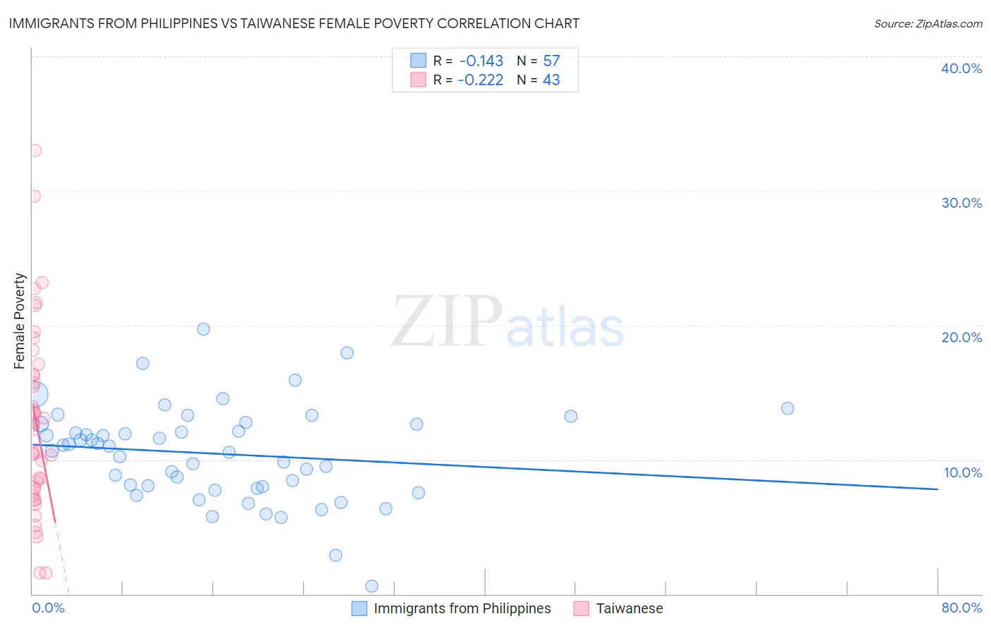 Immigrants from Philippines vs Taiwanese Female Poverty