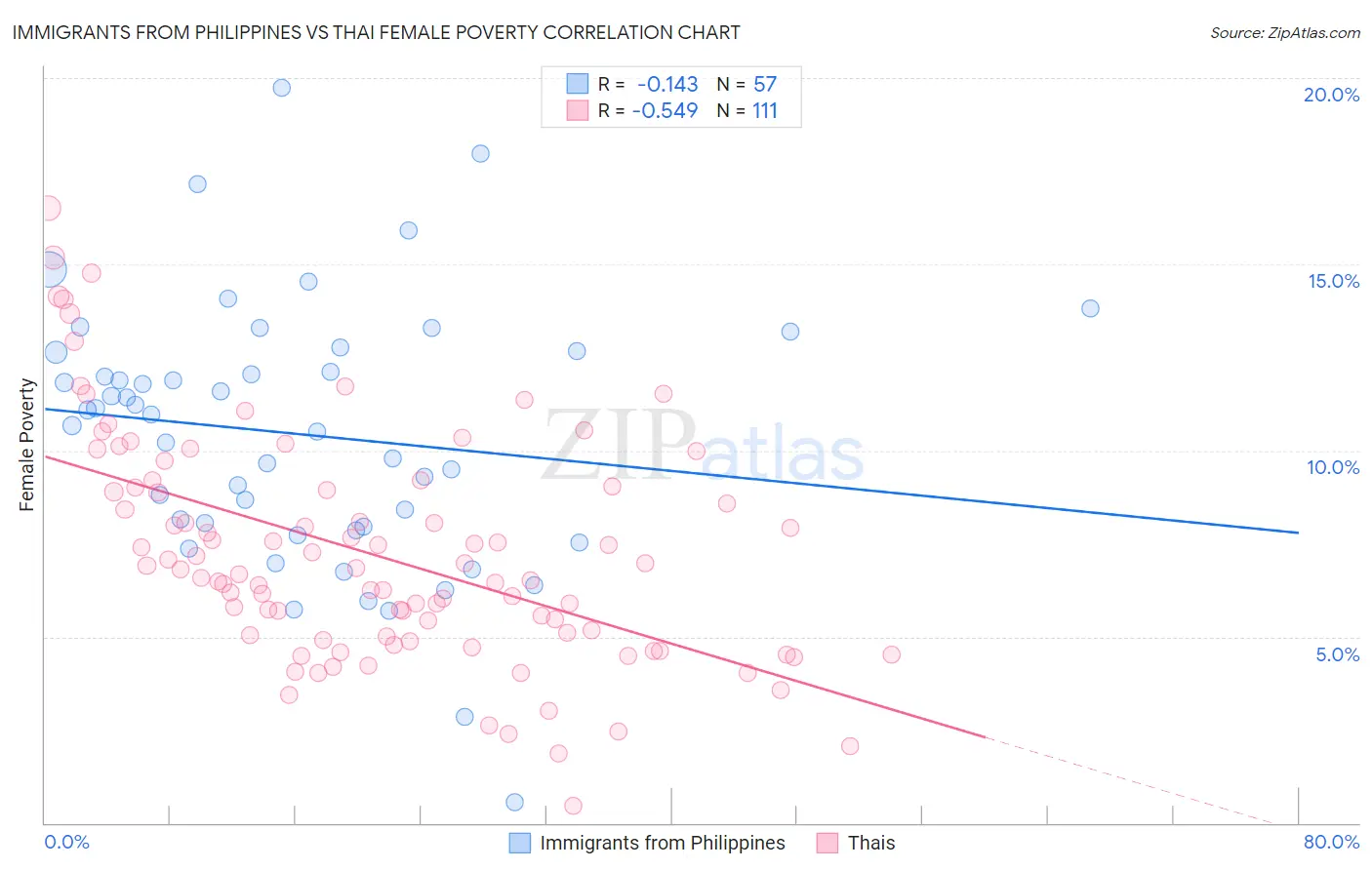 Immigrants from Philippines vs Thai Female Poverty