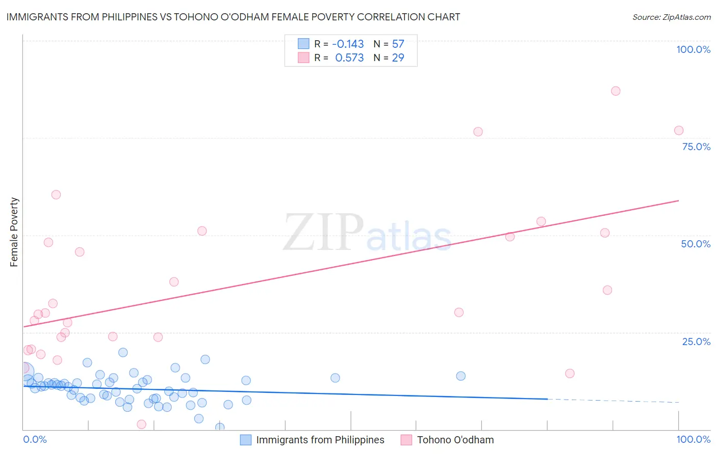 Immigrants from Philippines vs Tohono O'odham Female Poverty