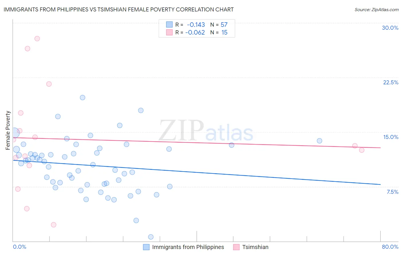 Immigrants from Philippines vs Tsimshian Female Poverty