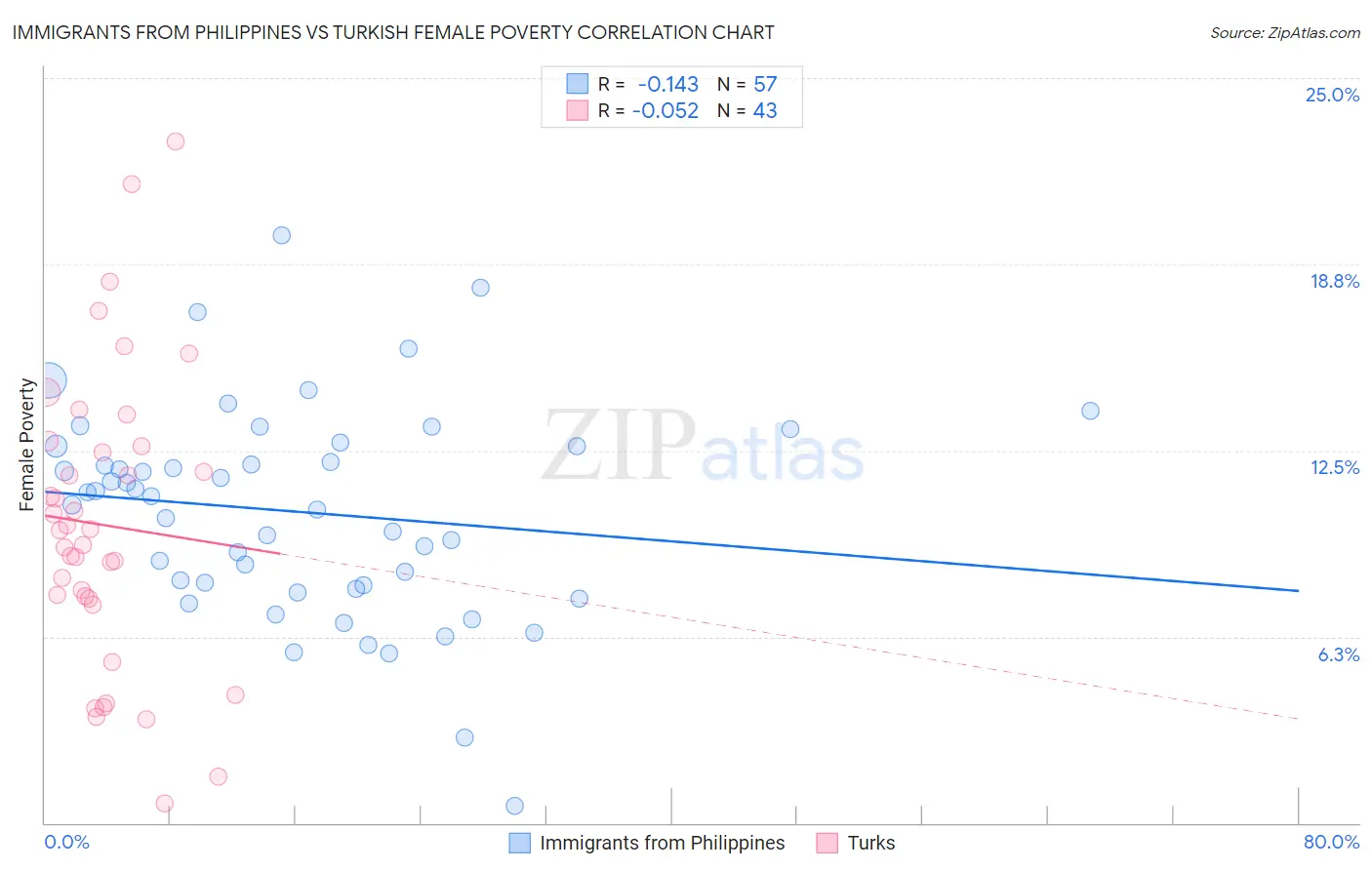 Immigrants from Philippines vs Turkish Female Poverty