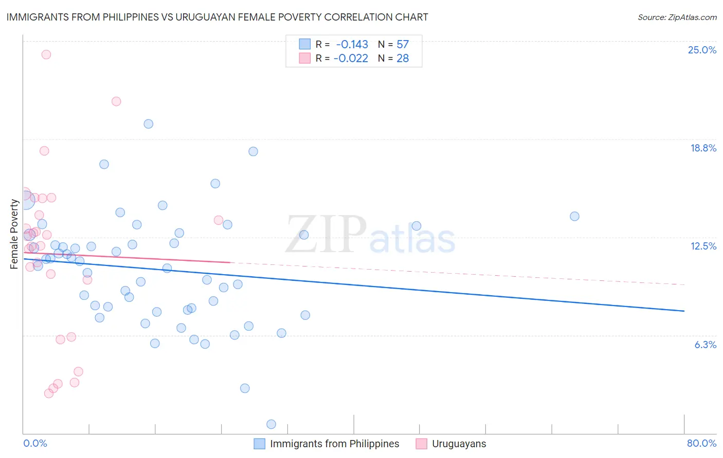 Immigrants from Philippines vs Uruguayan Female Poverty