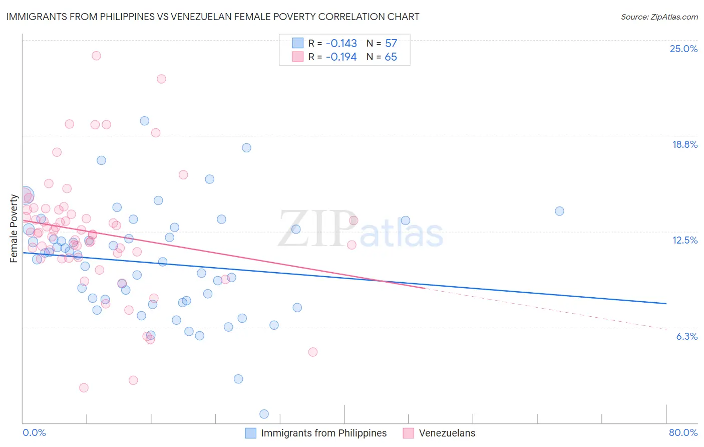 Immigrants from Philippines vs Venezuelan Female Poverty