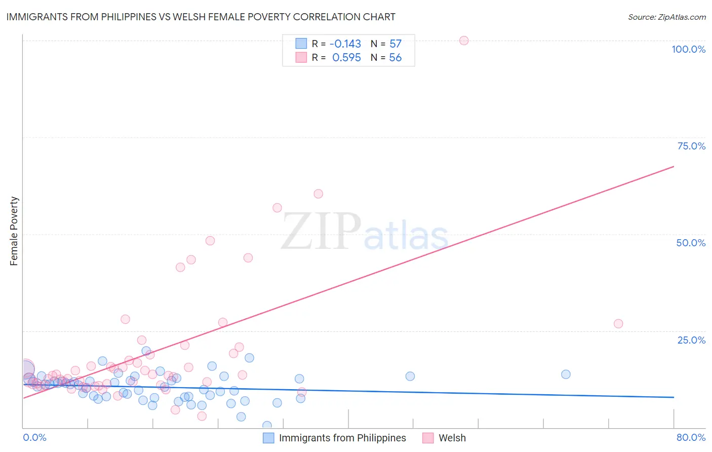 Immigrants from Philippines vs Welsh Female Poverty