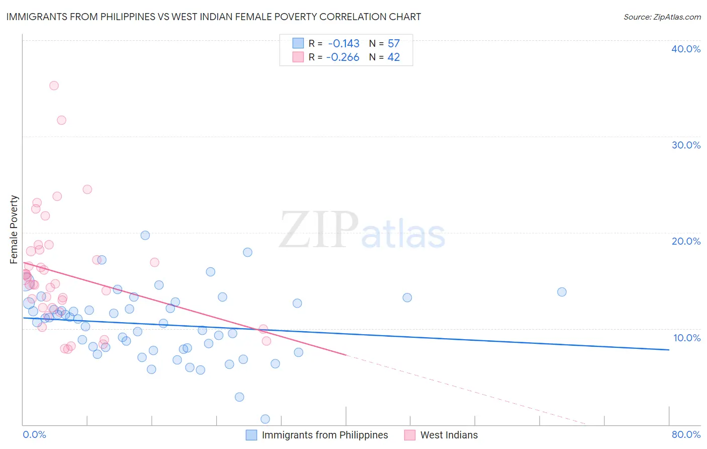 Immigrants from Philippines vs West Indian Female Poverty