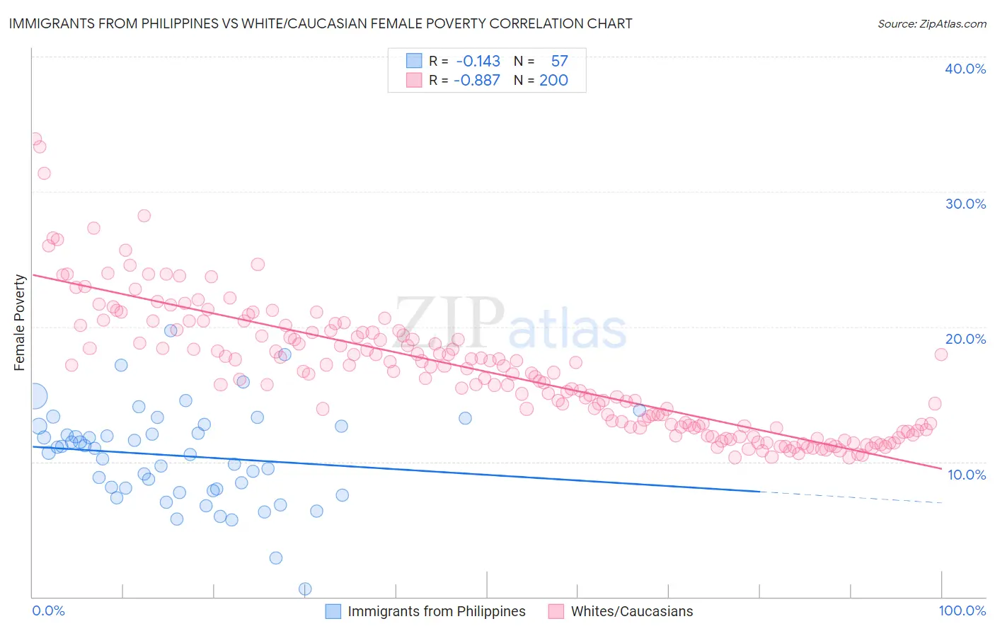 Immigrants from Philippines vs White/Caucasian Female Poverty
