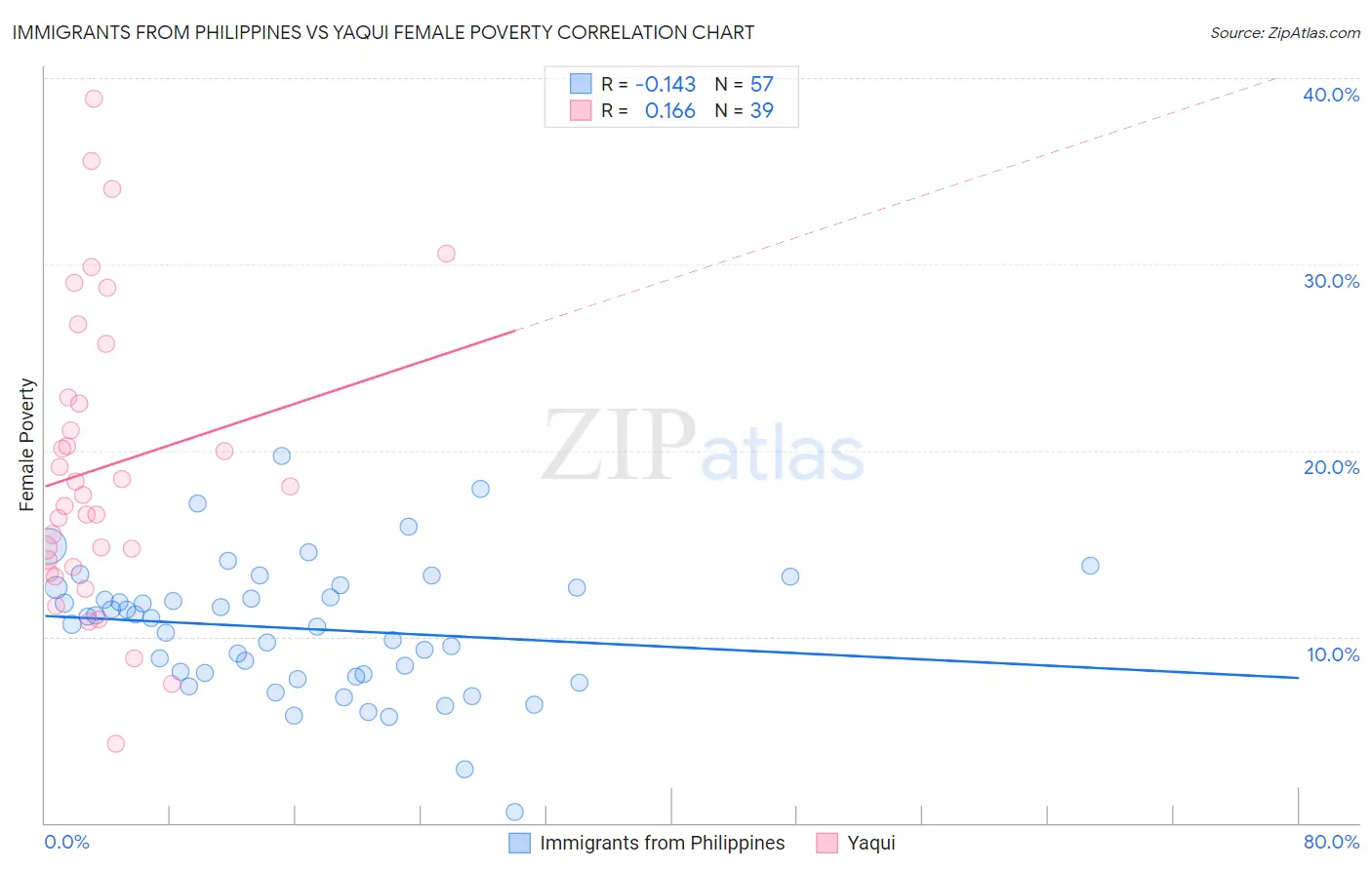 Immigrants from Philippines vs Yaqui Female Poverty