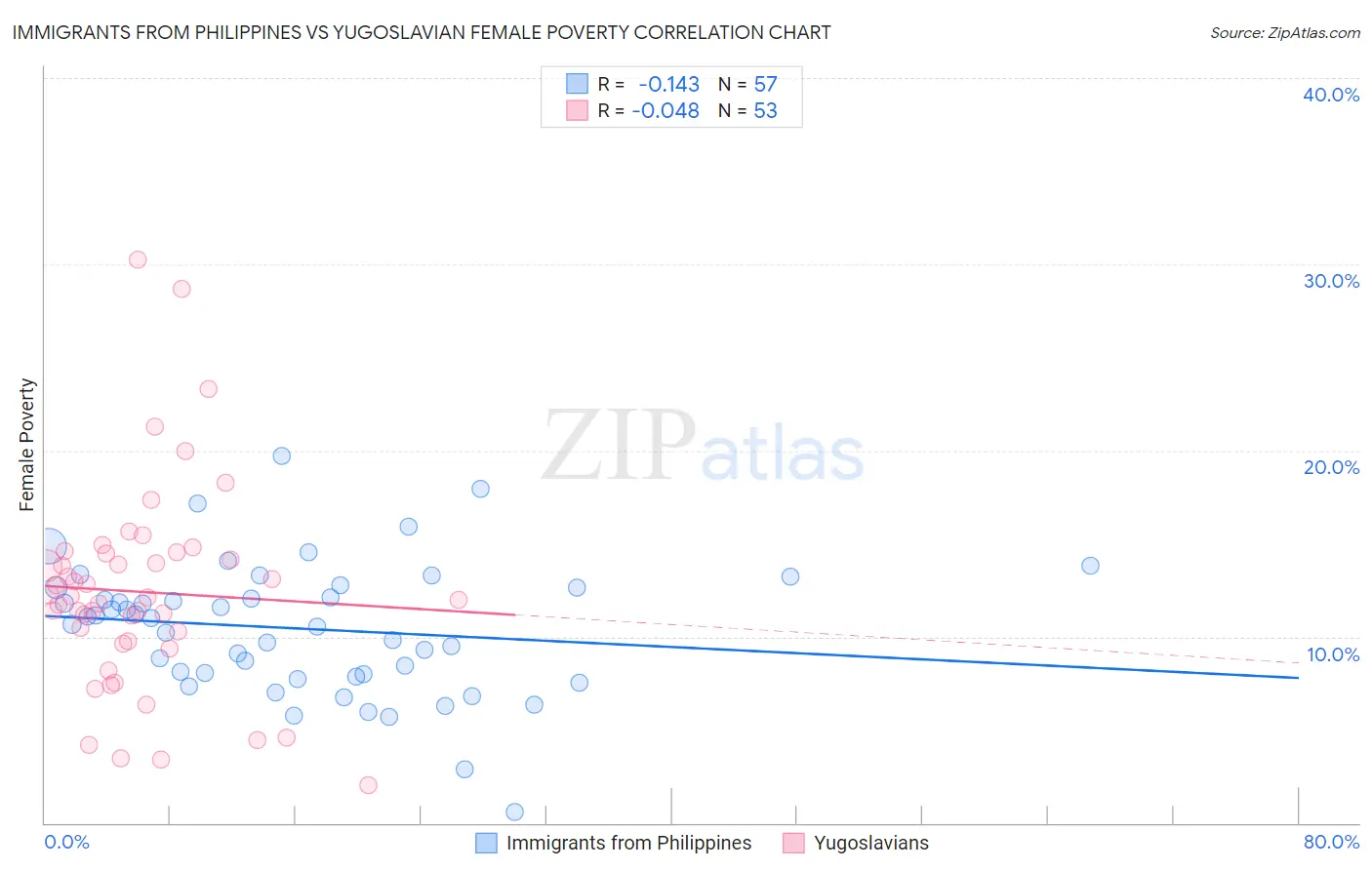 Immigrants from Philippines vs Yugoslavian Female Poverty