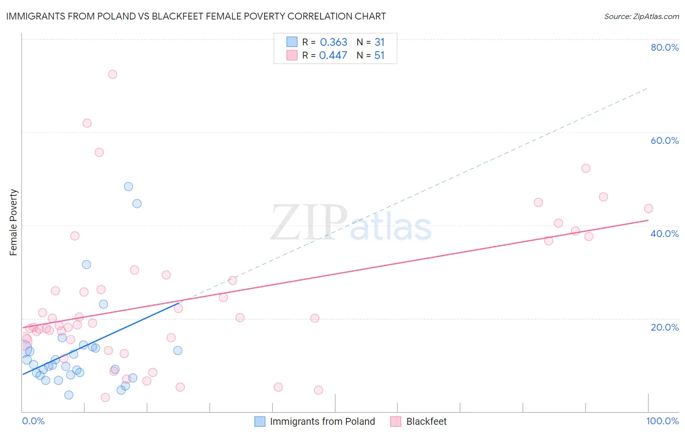 Immigrants from Poland vs Blackfeet Female Poverty