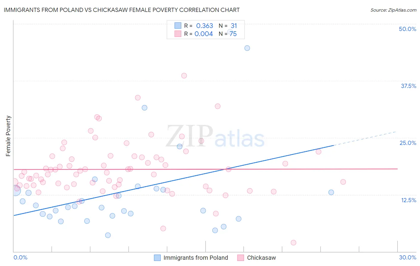 Immigrants from Poland vs Chickasaw Female Poverty