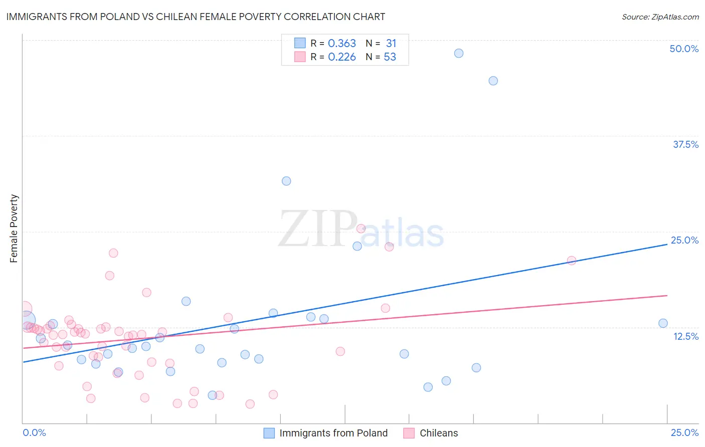 Immigrants from Poland vs Chilean Female Poverty