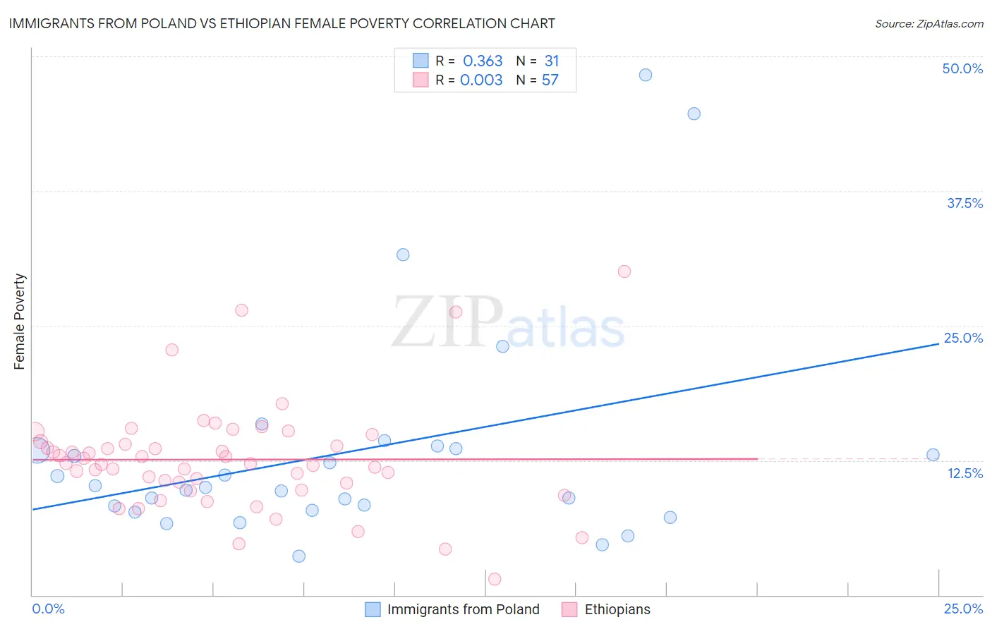 Immigrants from Poland vs Ethiopian Female Poverty