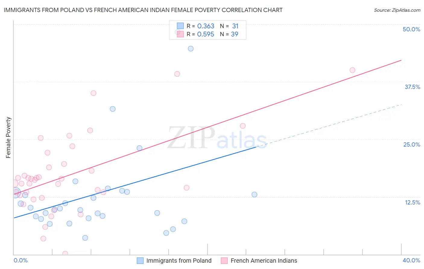 Immigrants from Poland vs French American Indian Female Poverty