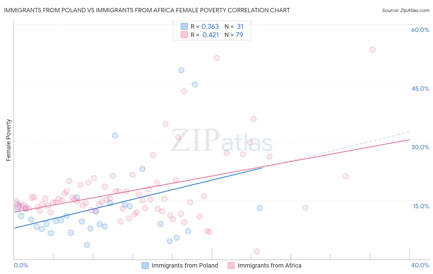 Immigrants from Poland vs Immigrants from Africa Female Poverty