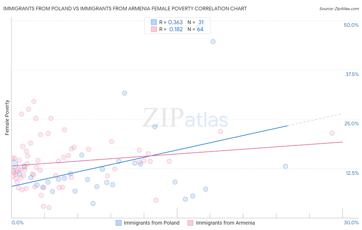 Immigrants from Poland vs Immigrants from Armenia Female Poverty