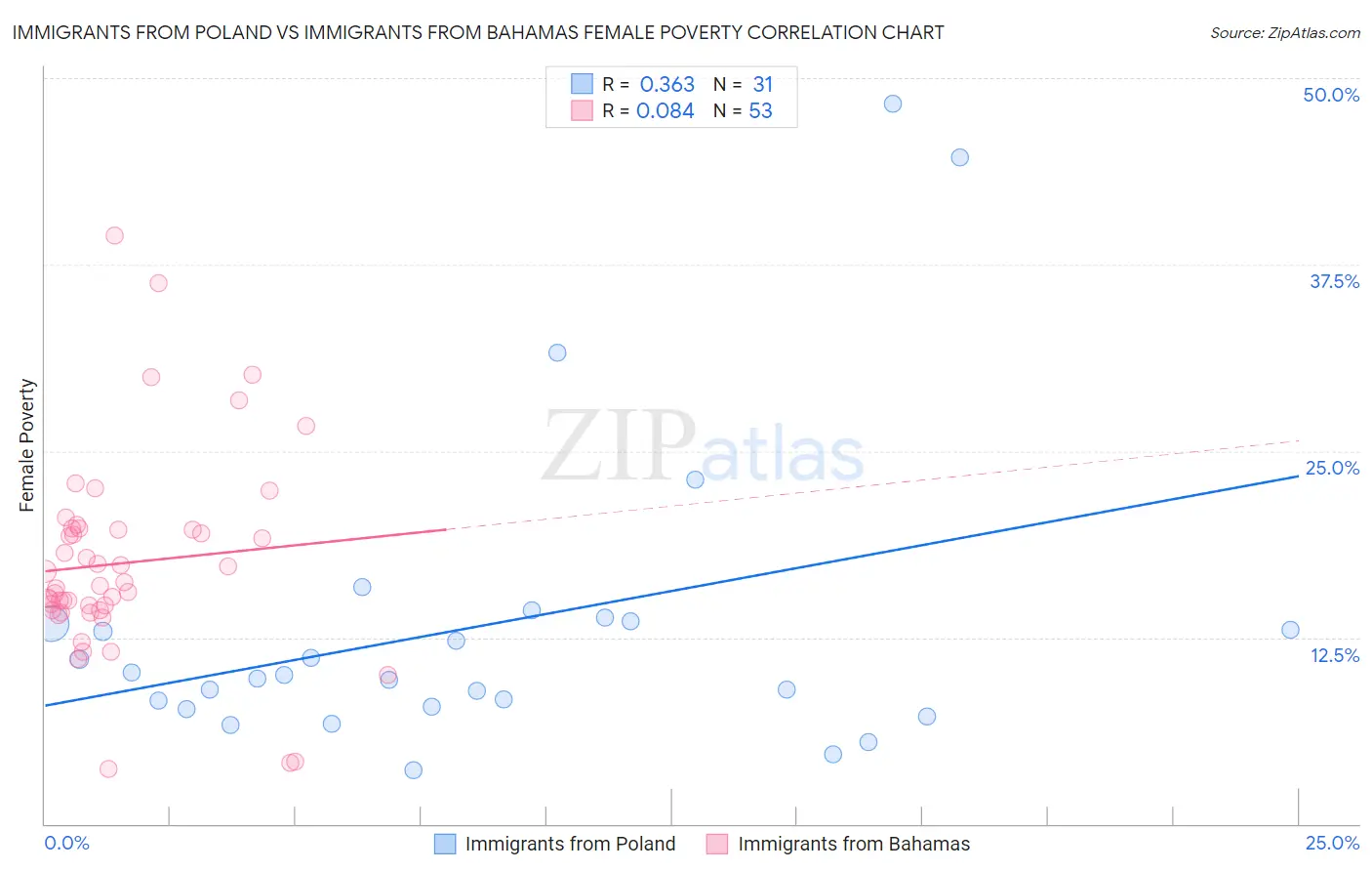 Immigrants from Poland vs Immigrants from Bahamas Female Poverty