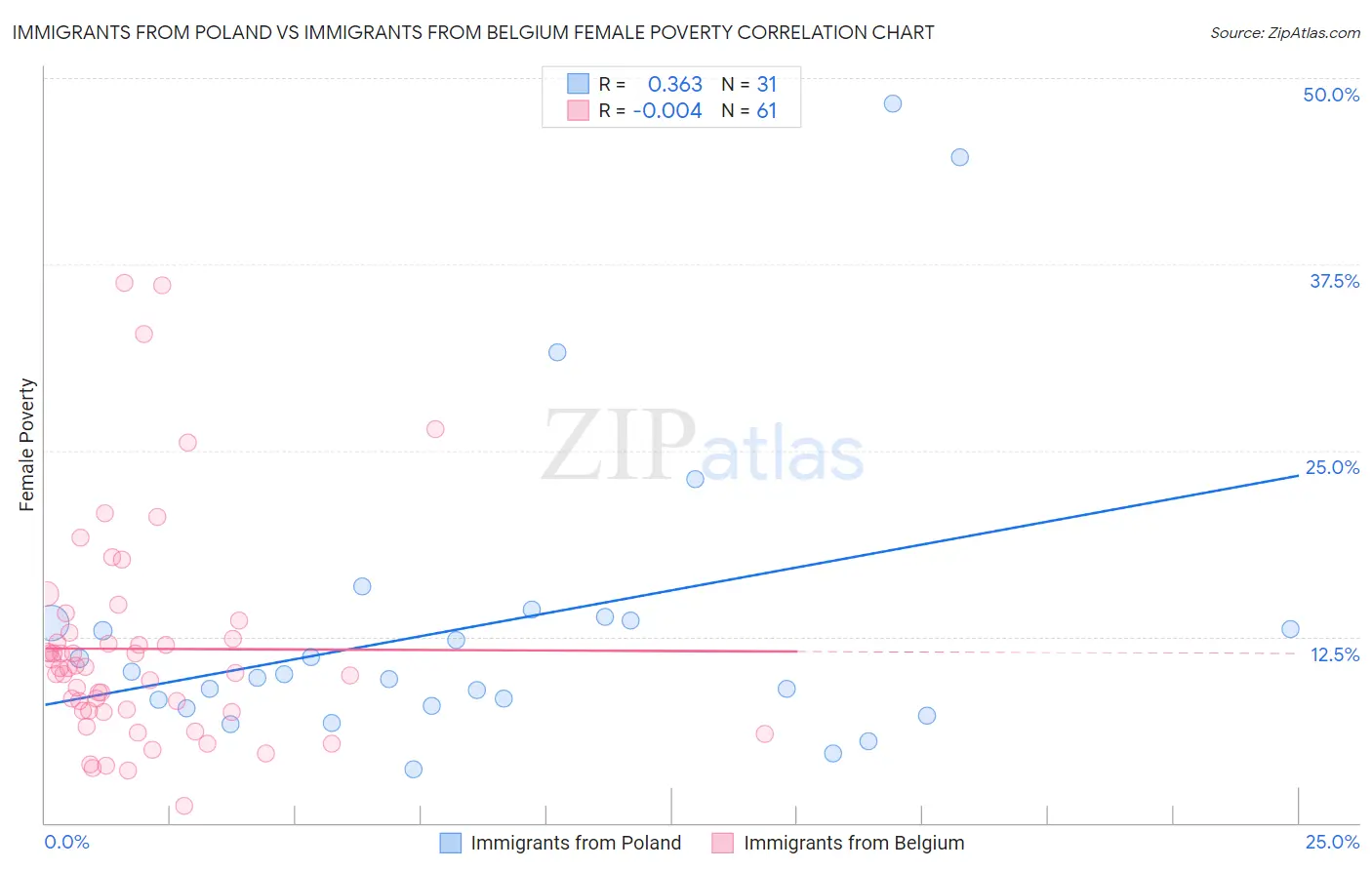 Immigrants from Poland vs Immigrants from Belgium Female Poverty