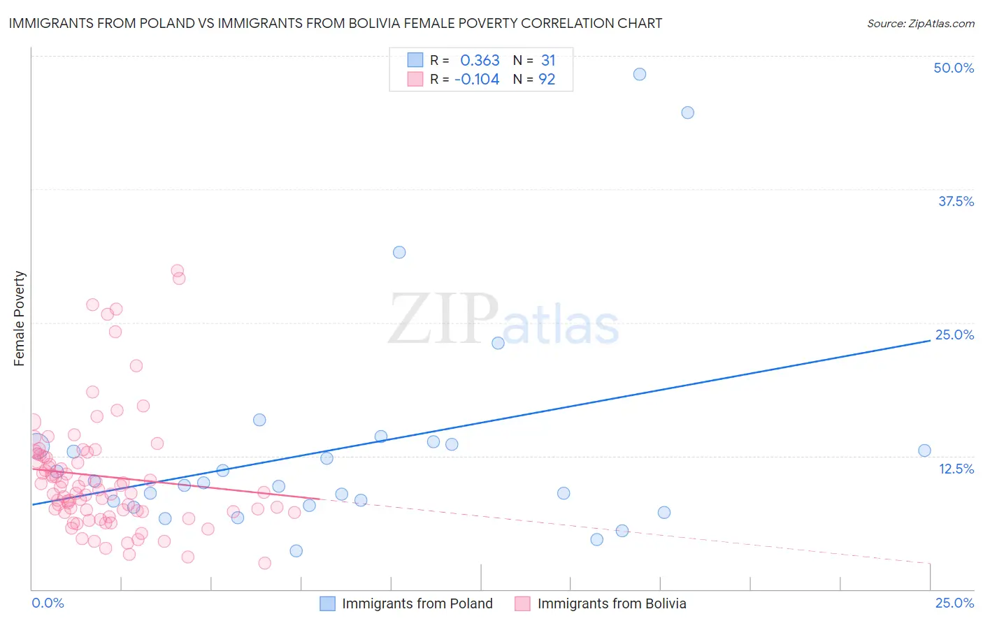 Immigrants from Poland vs Immigrants from Bolivia Female Poverty