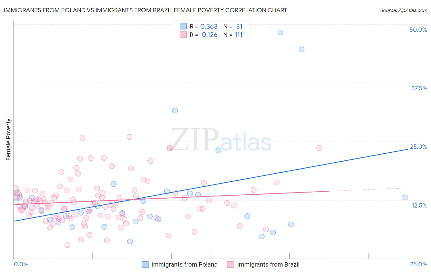 Immigrants from Poland vs Immigrants from Brazil Female Poverty