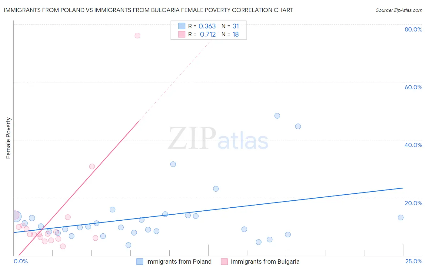 Immigrants from Poland vs Immigrants from Bulgaria Female Poverty