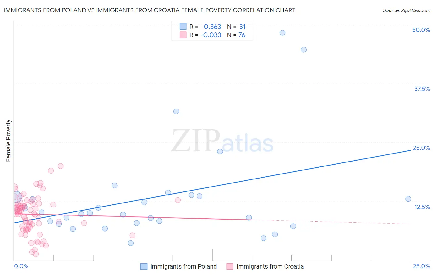 Immigrants from Poland vs Immigrants from Croatia Female Poverty