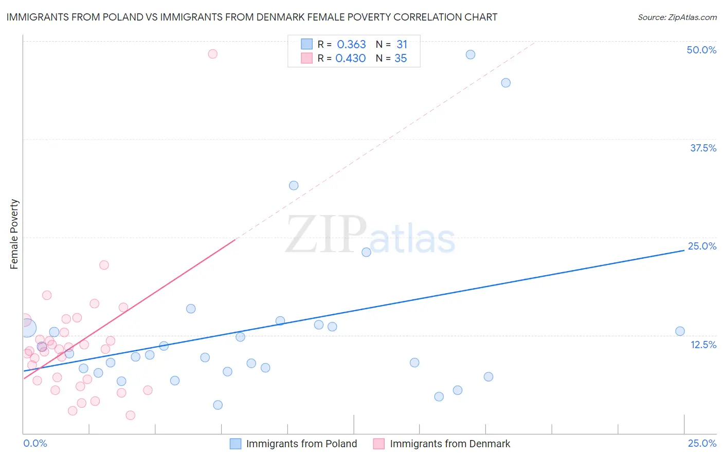 Immigrants from Poland vs Immigrants from Denmark Female Poverty