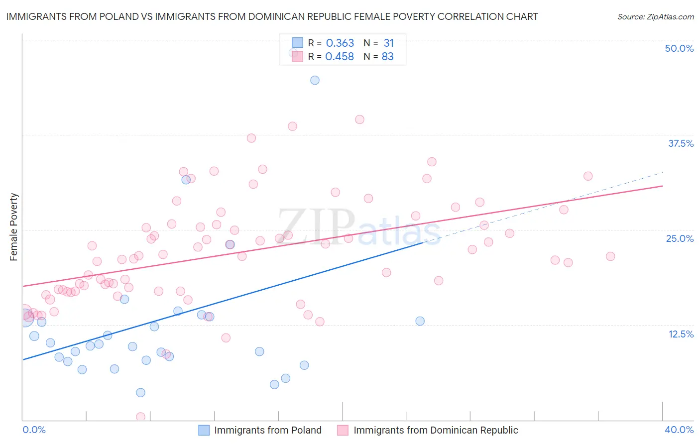 Immigrants from Poland vs Immigrants from Dominican Republic Female Poverty