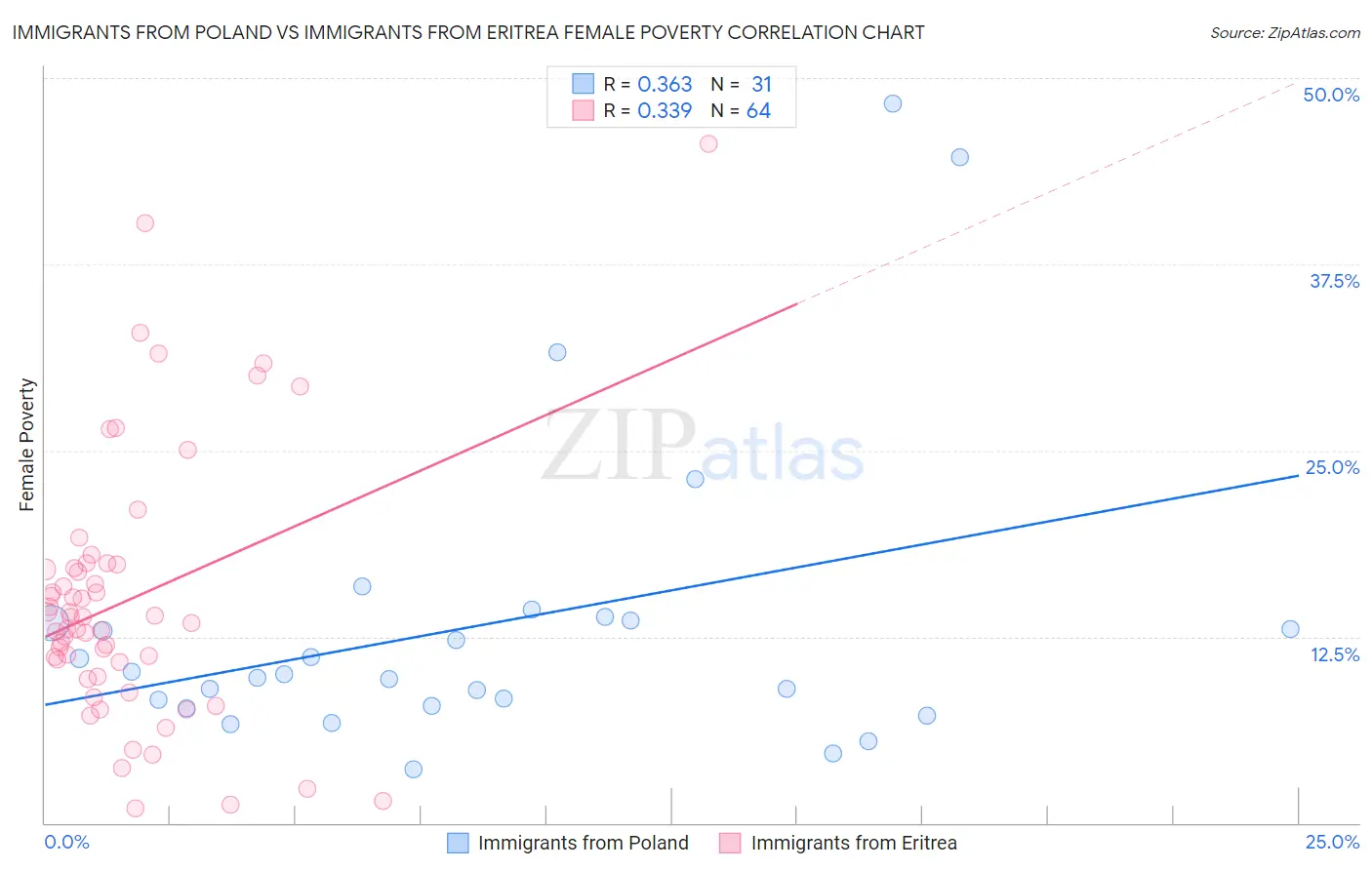 Immigrants from Poland vs Immigrants from Eritrea Female Poverty