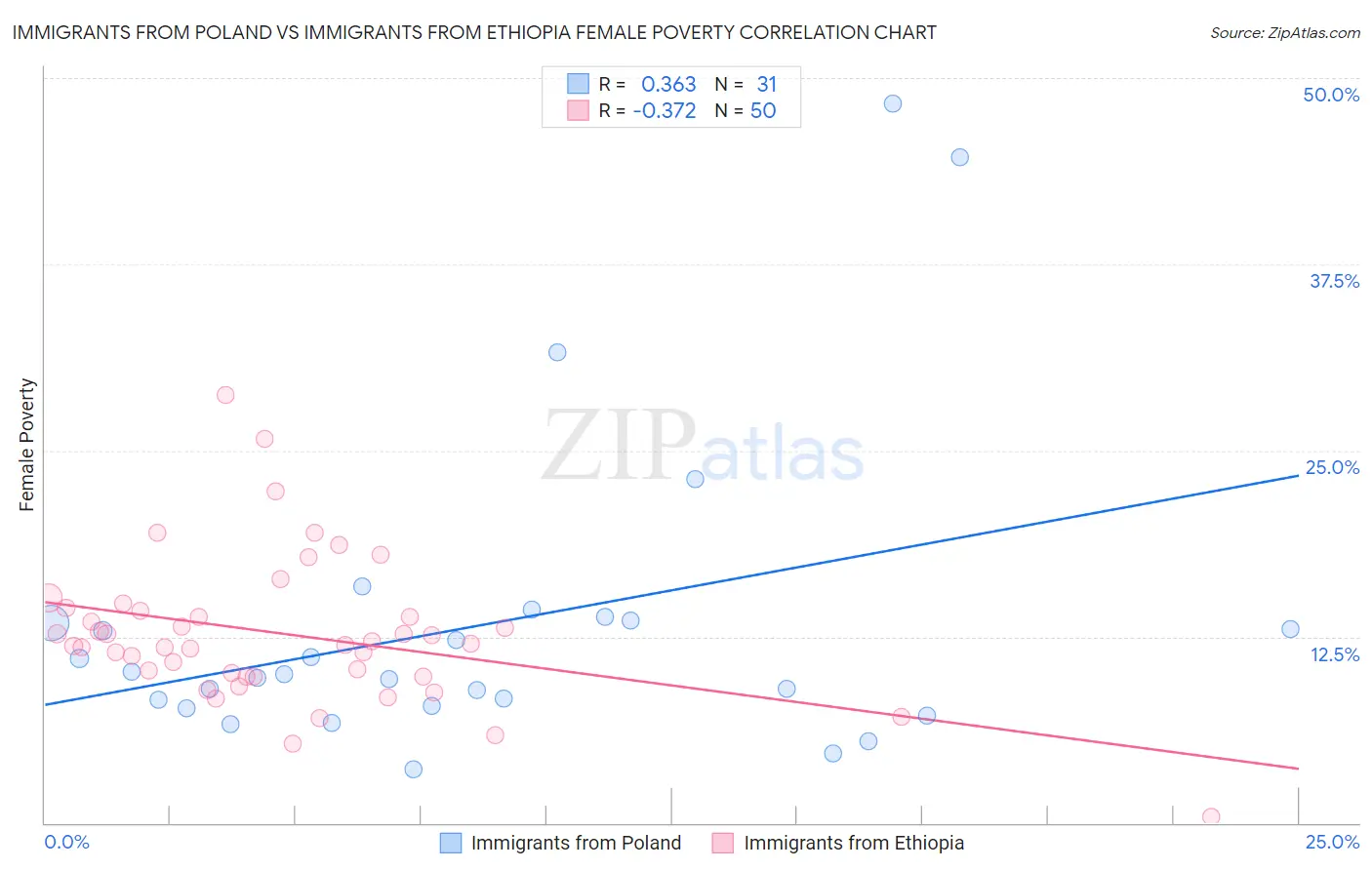 Immigrants from Poland vs Immigrants from Ethiopia Female Poverty