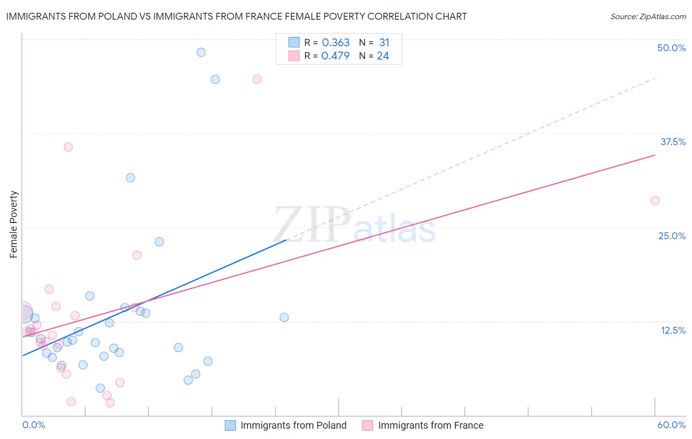 Immigrants from Poland vs Immigrants from France Female Poverty