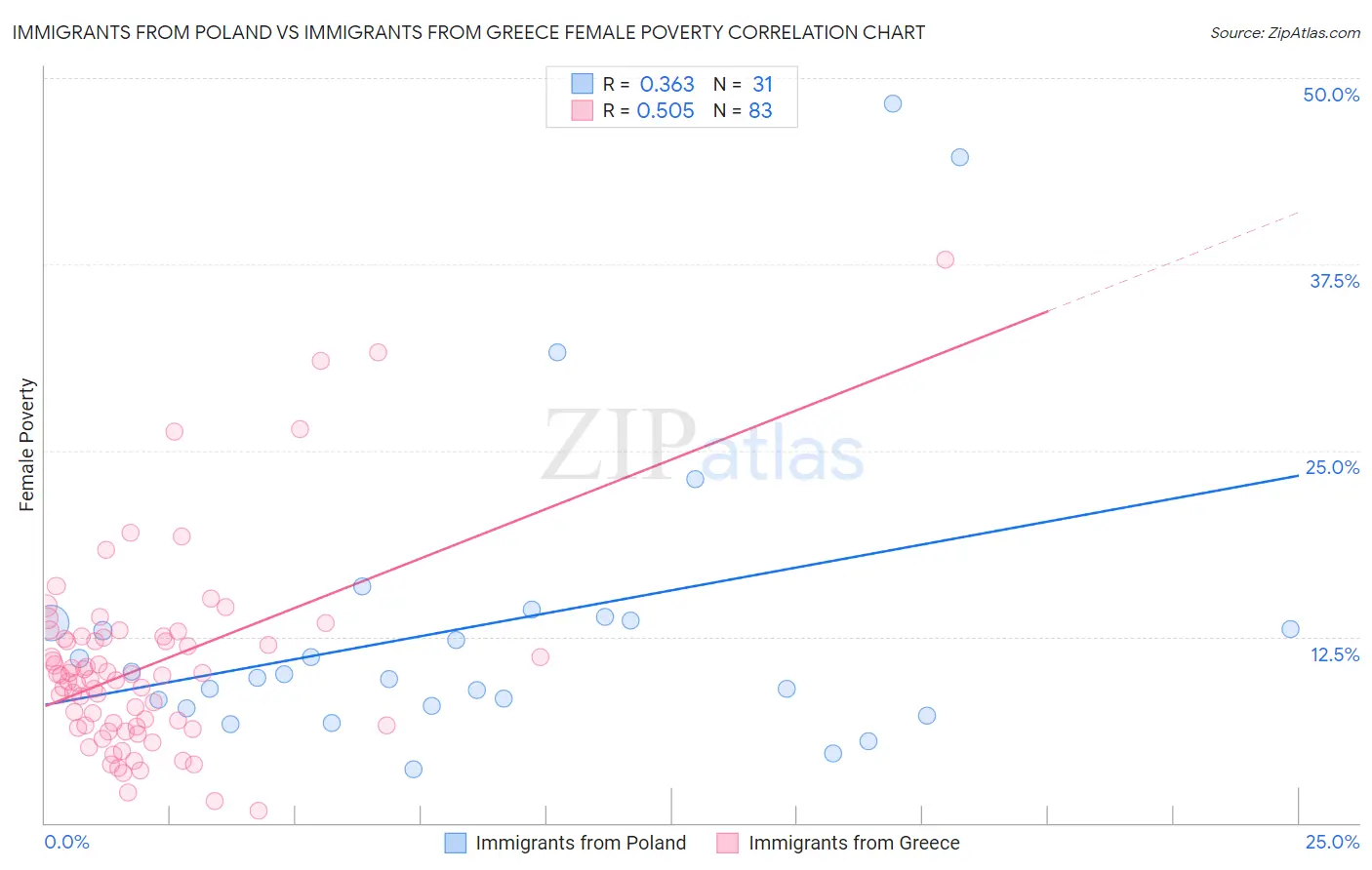 Immigrants from Poland vs Immigrants from Greece Female Poverty